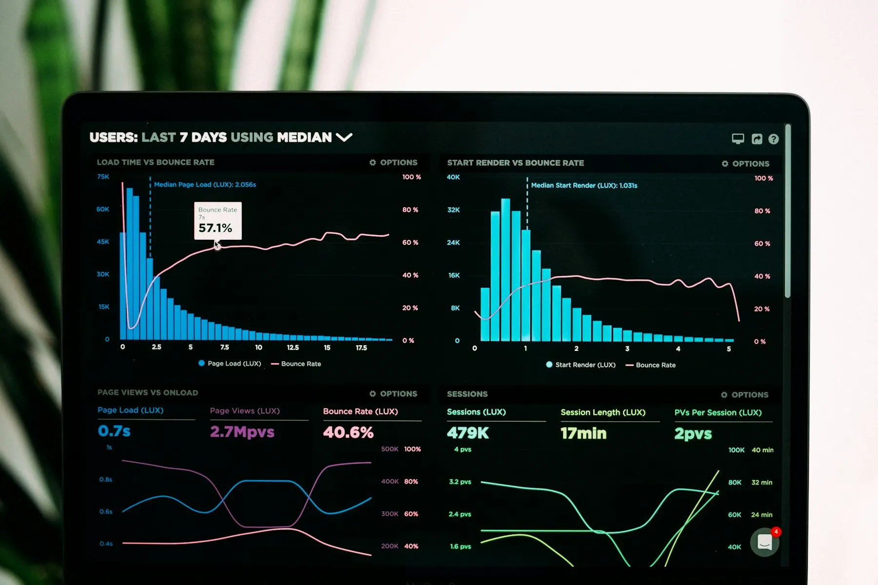 Analytics dashboard with technical metrics on a screen
